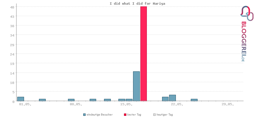 Besucherstatistiken von I did what I did for Mariya