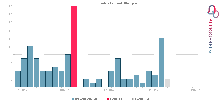 Besucherstatistiken von Handwerker auf Abwegen