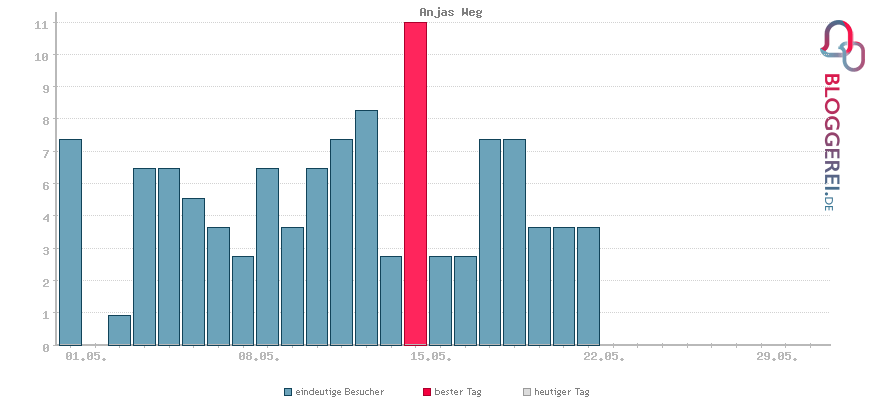 Besucherstatistiken von Anjas Weg