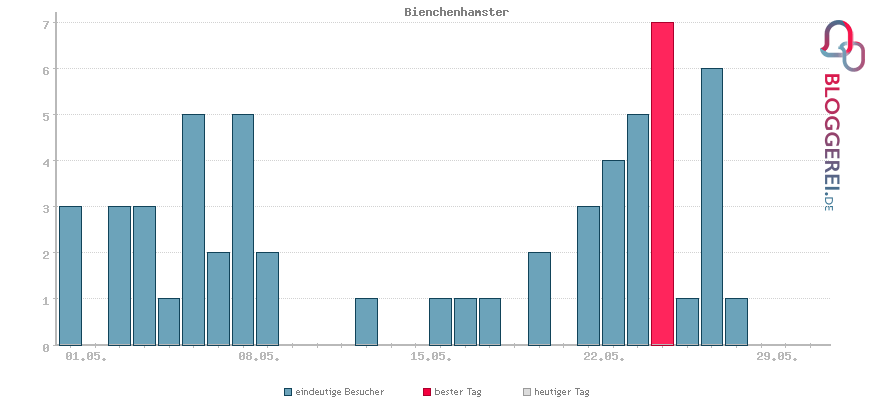 Besucherstatistiken von Bienchenhamster