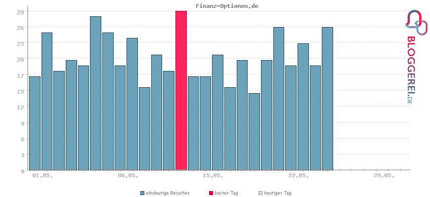 Besucherstatistiken von Finanz-Optionen.de