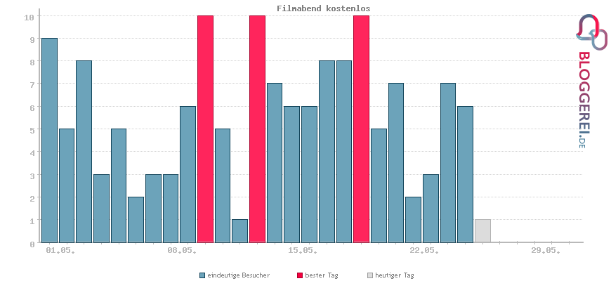 Besucherstatistiken von Filmabend kostenlos