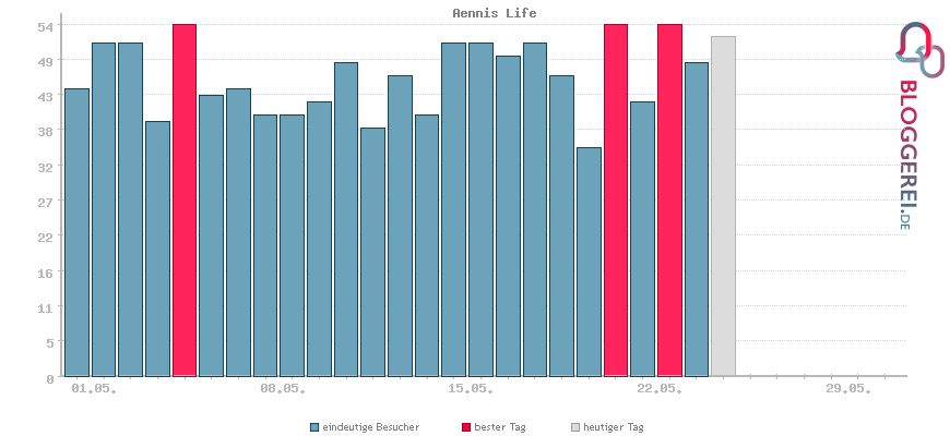 Besucherstatistiken von Aennis Life