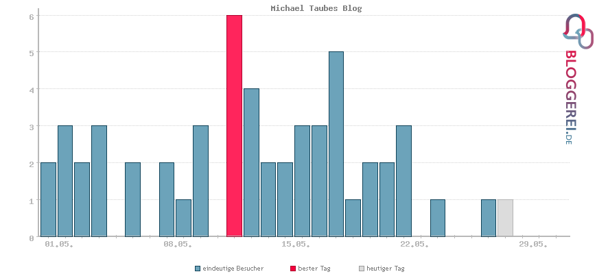 Besucherstatistiken von Michael Taubes Blog