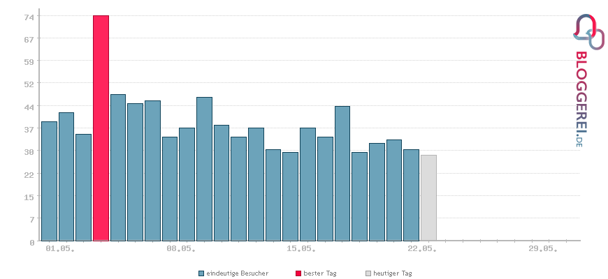 Besucherstatistiken von TheSevenWild.de – Die Fanpage