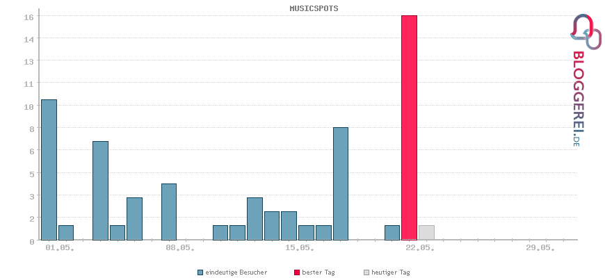 Besucherstatistiken von MUSICSPOTS