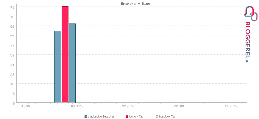 Besucherstatistiken von Dramaka - Blog