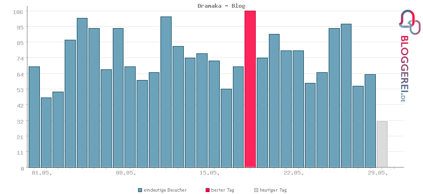 Besucherstatistiken von Dramaka - Blog