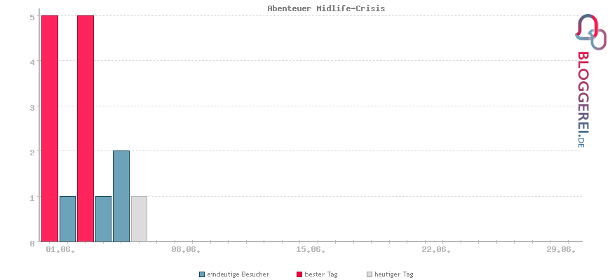 Besucherstatistiken von Abenteuer Midlife-Crisis