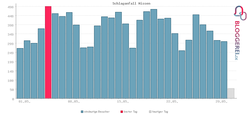 Besucherstatistiken von Schlaganfall Wissen