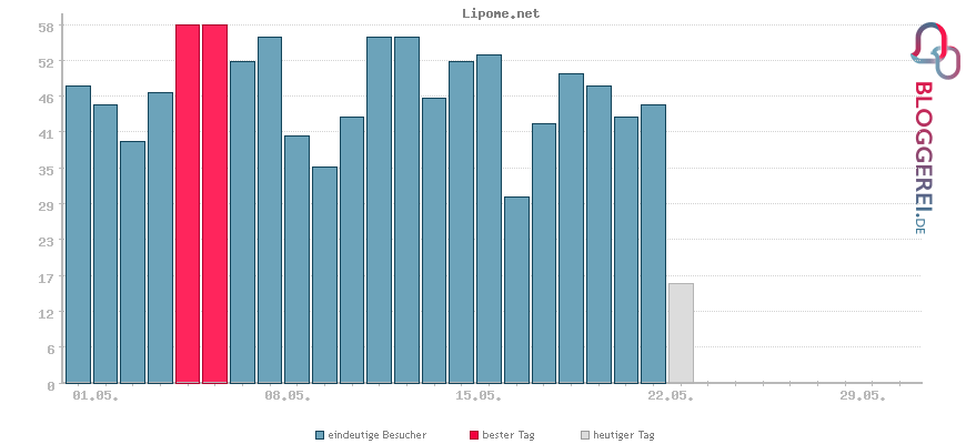 Besucherstatistiken von Lipome.net