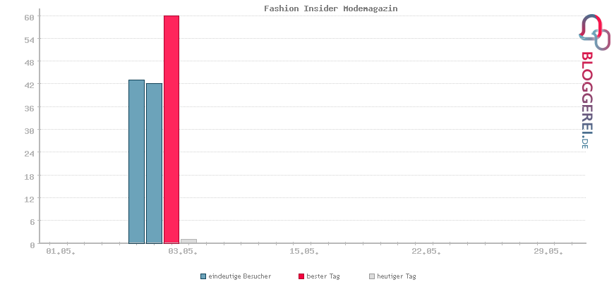 Besucherstatistiken von Fashion Insider Modemagazin