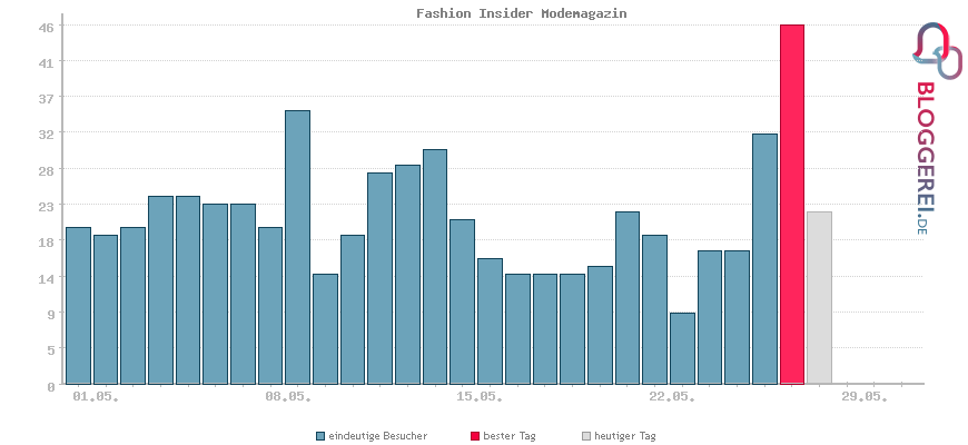 Besucherstatistiken von Fashion Insider Modemagazin