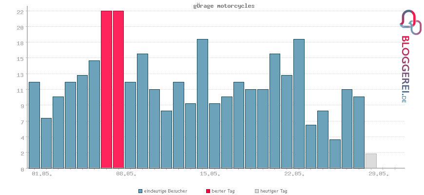 Besucherstatistiken von gÖrage motorcycles