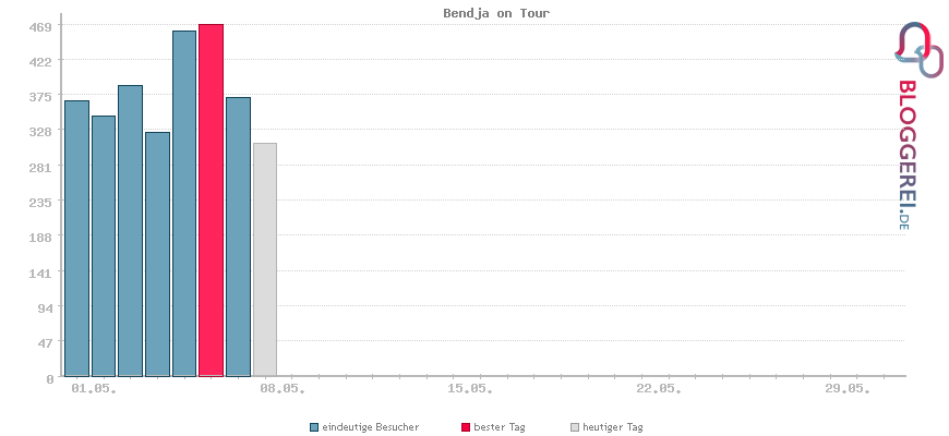 Besucherstatistiken von Bendja on Tour