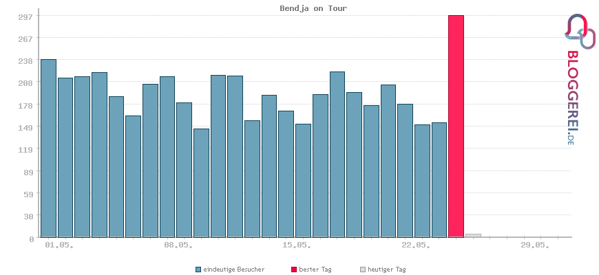 Besucherstatistiken von Bendja on Tour