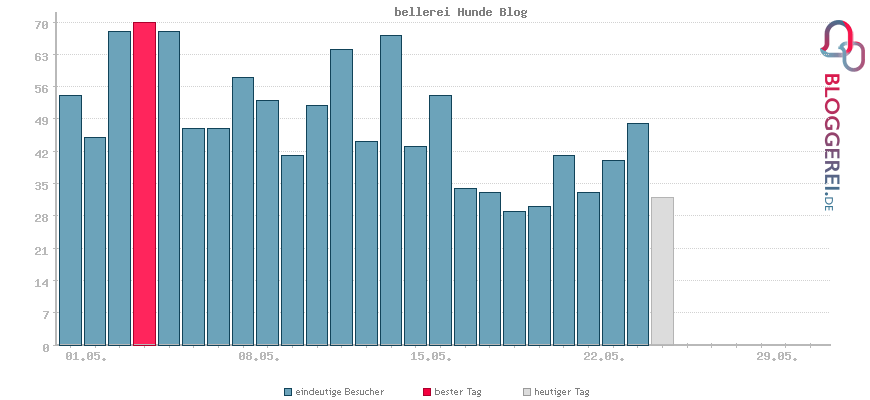 Besucherstatistiken von bellerei Hunde Blog