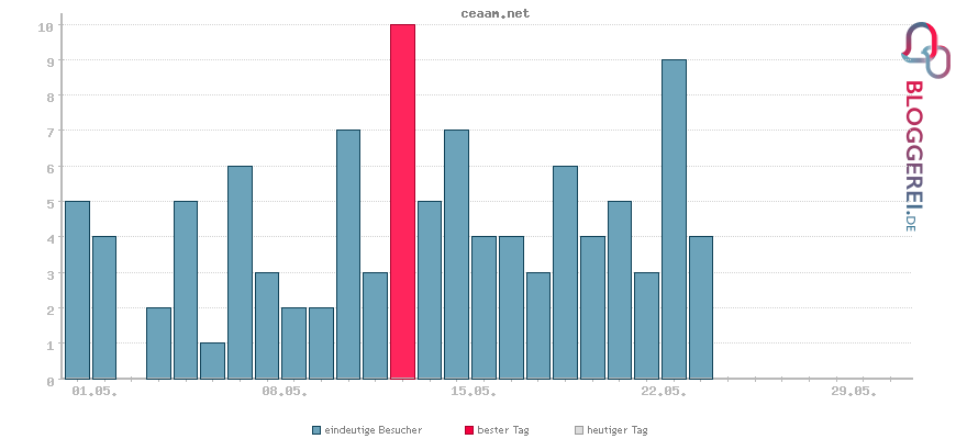 Besucherstatistiken von ceaam.net