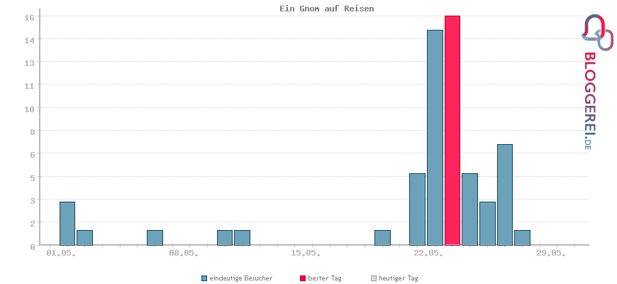 Besucherstatistiken von Ein Gnom auf Reisen