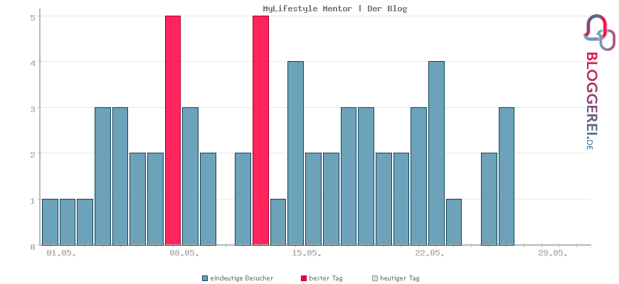 Besucherstatistiken von MyLifestyle Mentor | Der Blog