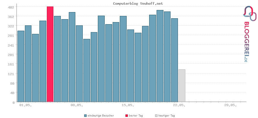 Besucherstatistiken von Computerblog Veuhoff.net