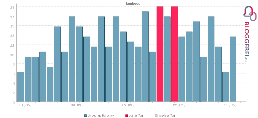 Besucherstatistiken von kombeco