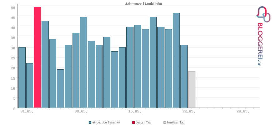 Besucherstatistiken von Jahreszeitenküche