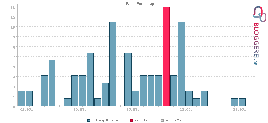 Besucherstatistiken von Pack Your Lap
