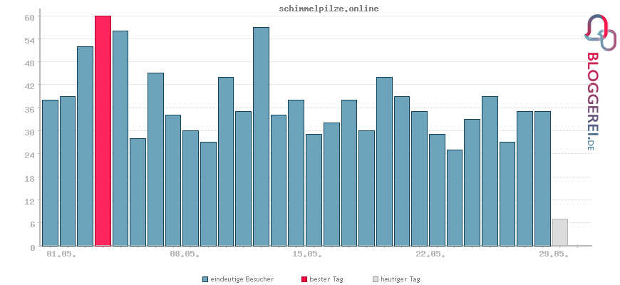 Besucherstatistiken von schimmelpilze.online