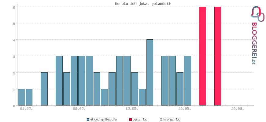 Besucherstatistiken von Wo bin ich jetzt gelandet?