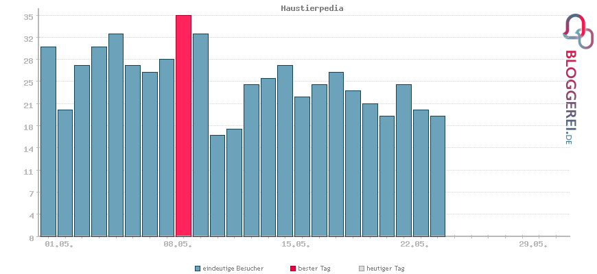 Besucherstatistiken von Haustierpedia