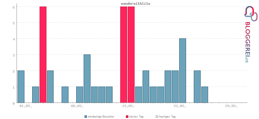 Besucherstatistiken von wanderwithlilu