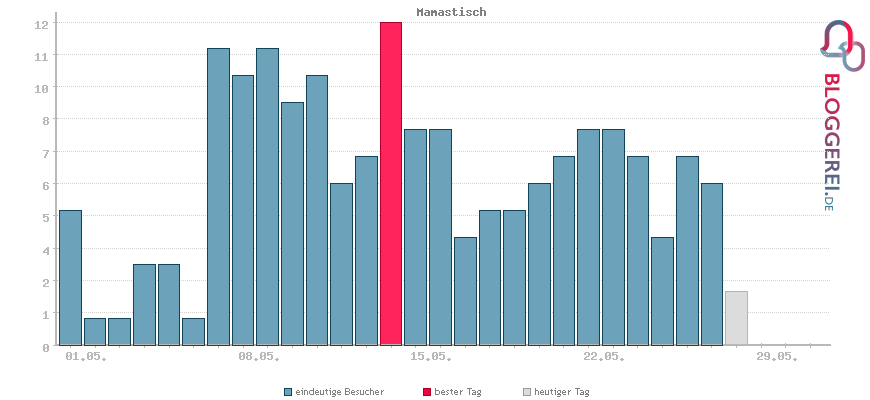 Besucherstatistiken von Mamastisch