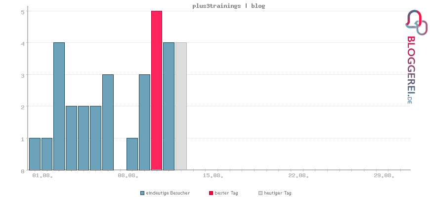 Besucherstatistiken von plus3trainings | blog