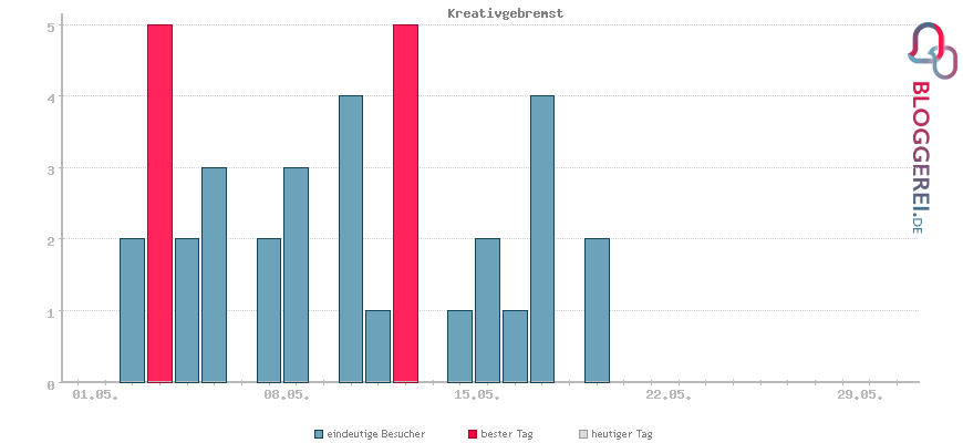 Besucherstatistiken von Kreativgebremst