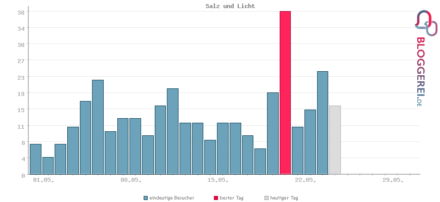 Besucherstatistiken von Salz und Licht