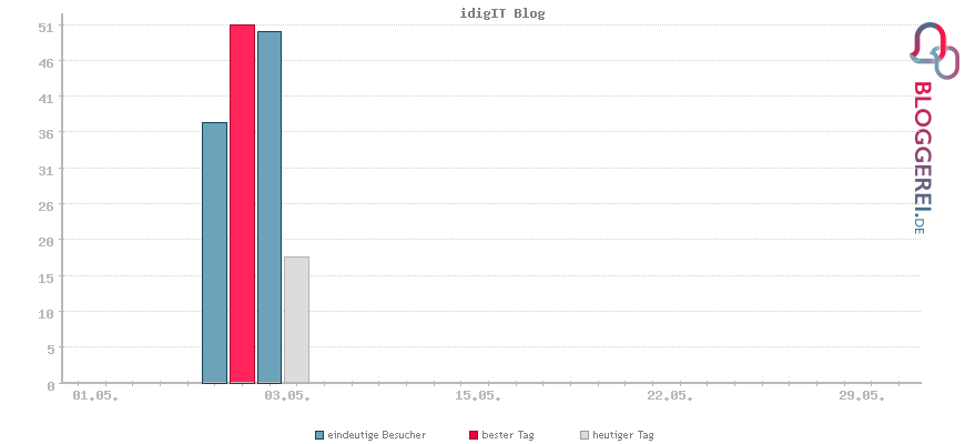 Besucherstatistiken von idigIT Blog