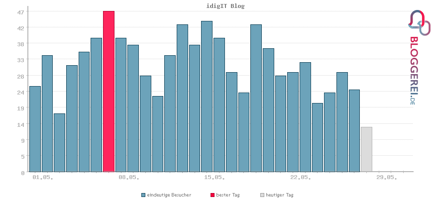 Besucherstatistiken von idigIT Blog