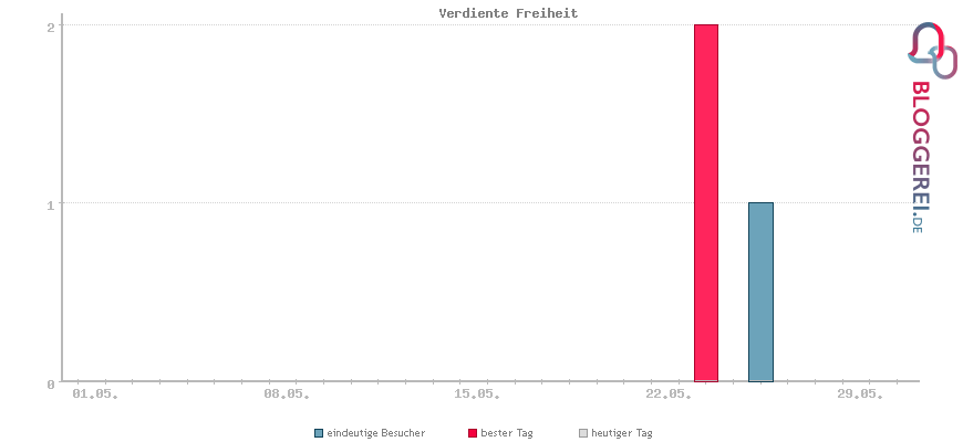 Besucherstatistiken von Verdiente Freiheit