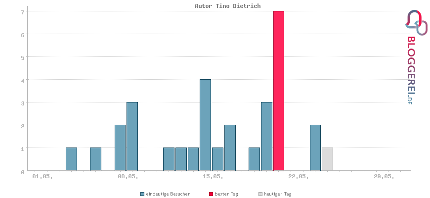 Besucherstatistiken von Autor Tino Dietrich
