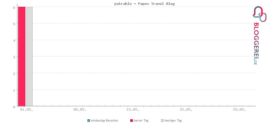 Besucherstatistiken von patrablo - Papes Travel Blog