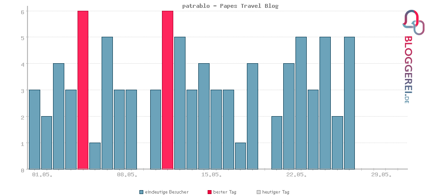 Besucherstatistiken von patrablo - Papes Travel Blog