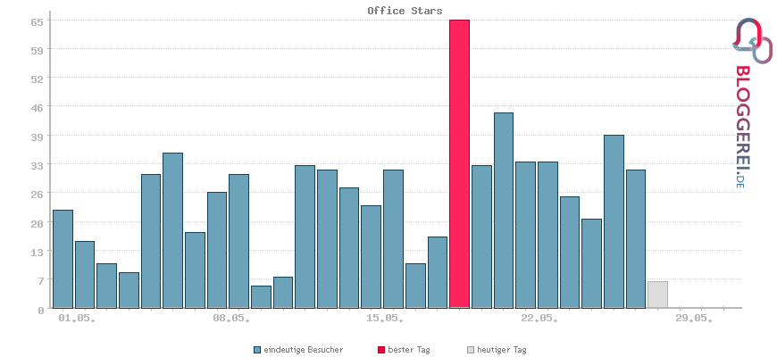 Besucherstatistiken von Office Stars