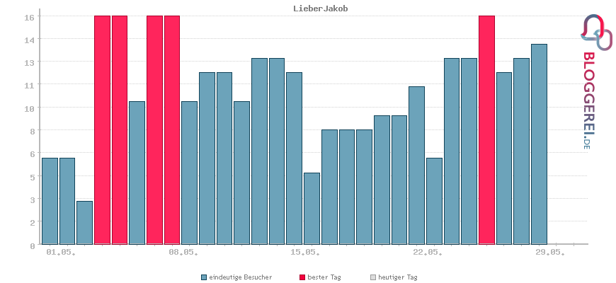 Besucherstatistiken von LieberJakob