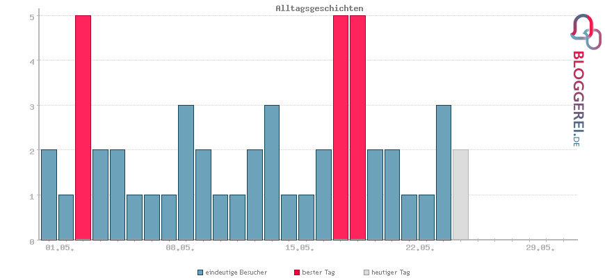 Besucherstatistiken von Alltagsgeschichten