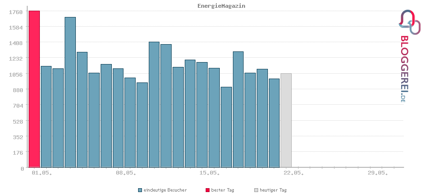 Besucherstatistiken von EnergieMagazin