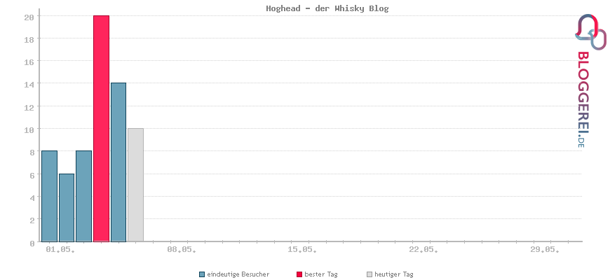 Besucherstatistiken von Hoghead - der Whisky Blog