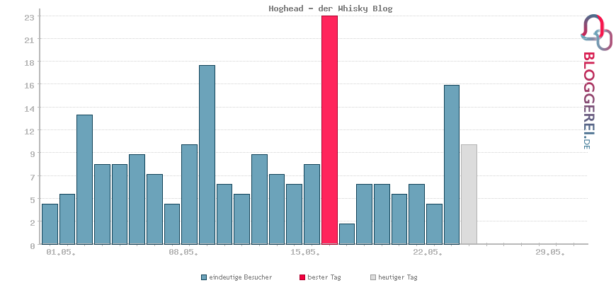 Besucherstatistiken von Hoghead - der Whisky Blog