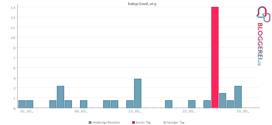 Besucherstatistiken von babycloud.org