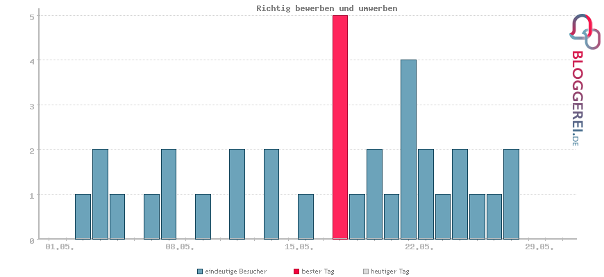 Besucherstatistiken von Richtig bewerben und umwerben